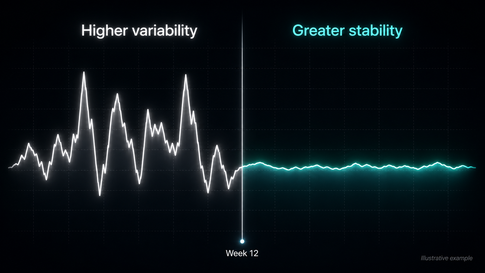 Illustration comparing high glucose variability with improved glucose stability